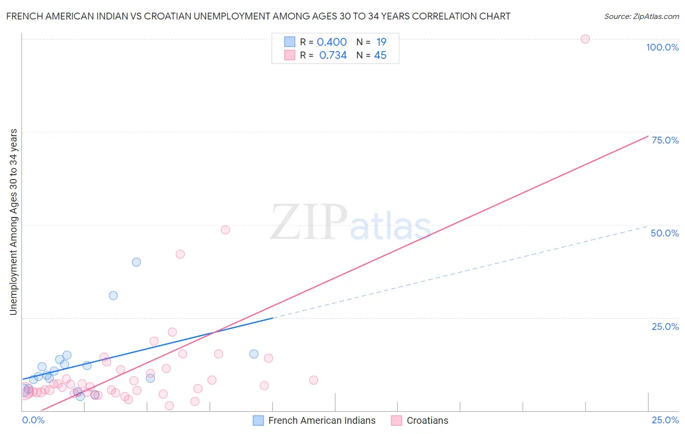 French American Indian vs Croatian Unemployment Among Ages 30 to 34 years