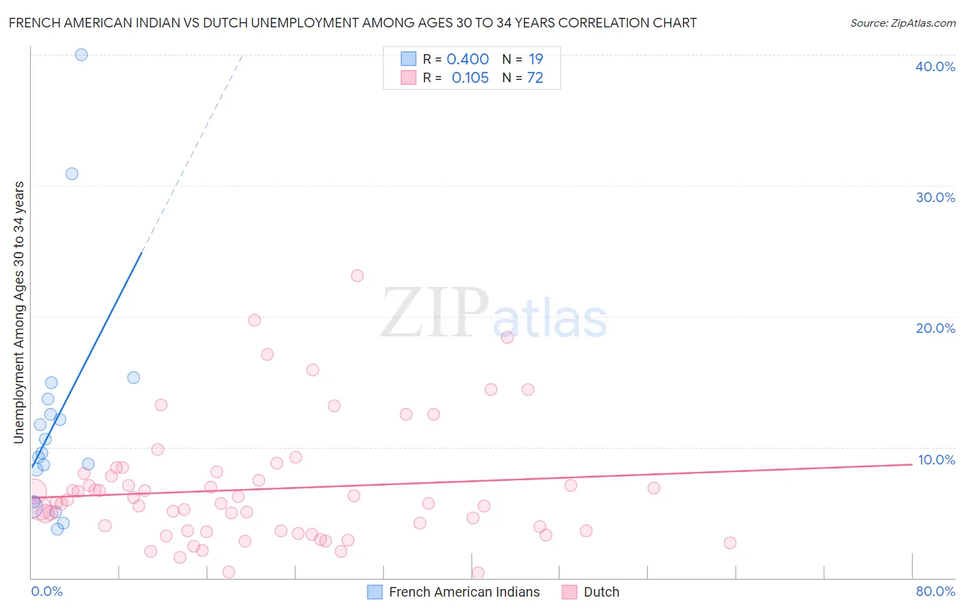 French American Indian vs Dutch Unemployment Among Ages 30 to 34 years