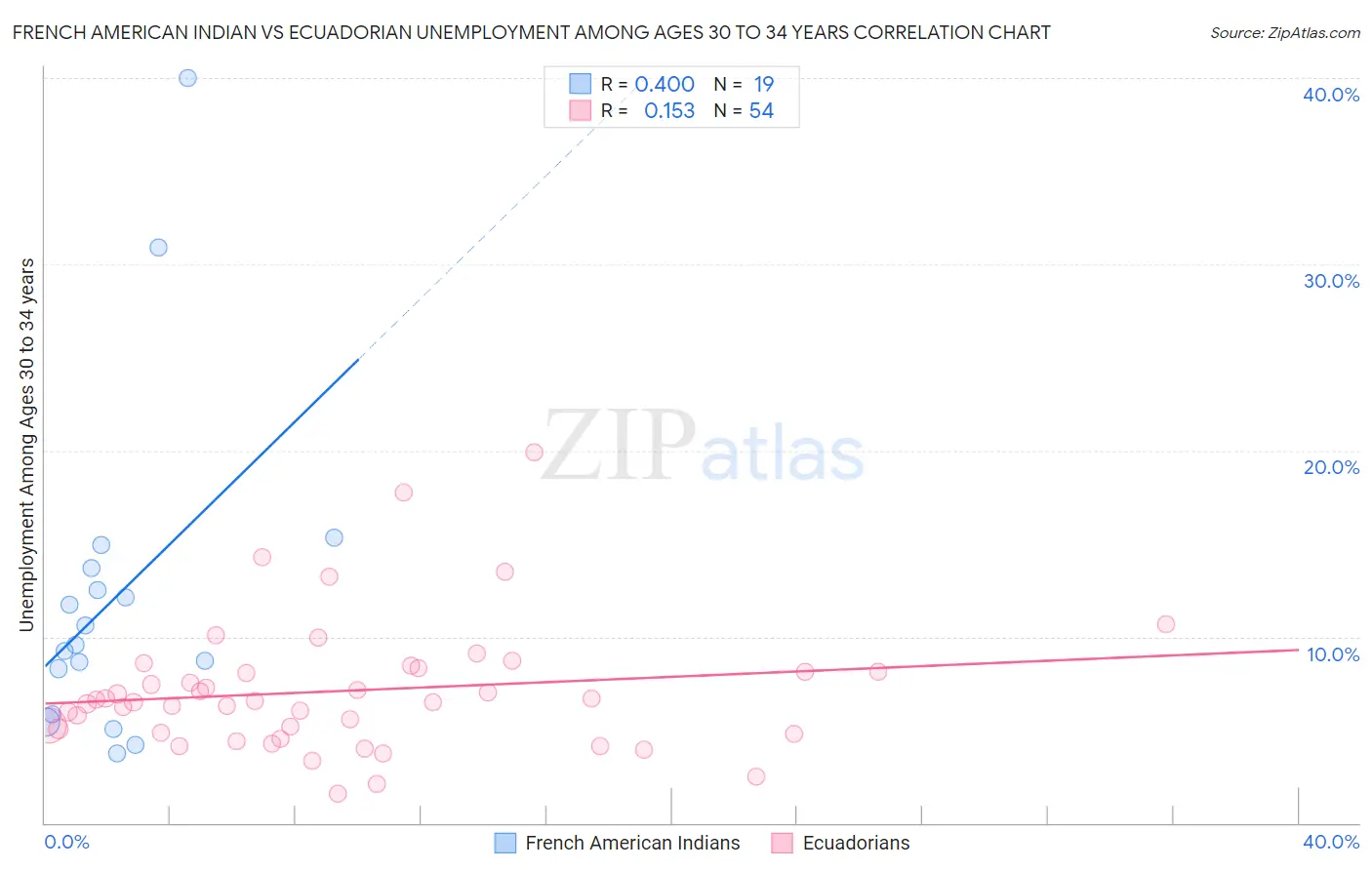 French American Indian vs Ecuadorian Unemployment Among Ages 30 to 34 years