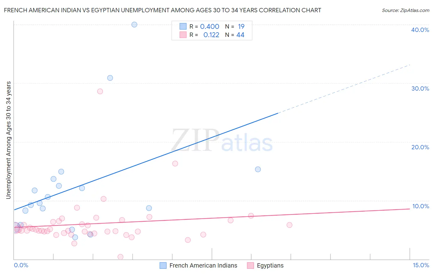 French American Indian vs Egyptian Unemployment Among Ages 30 to 34 years