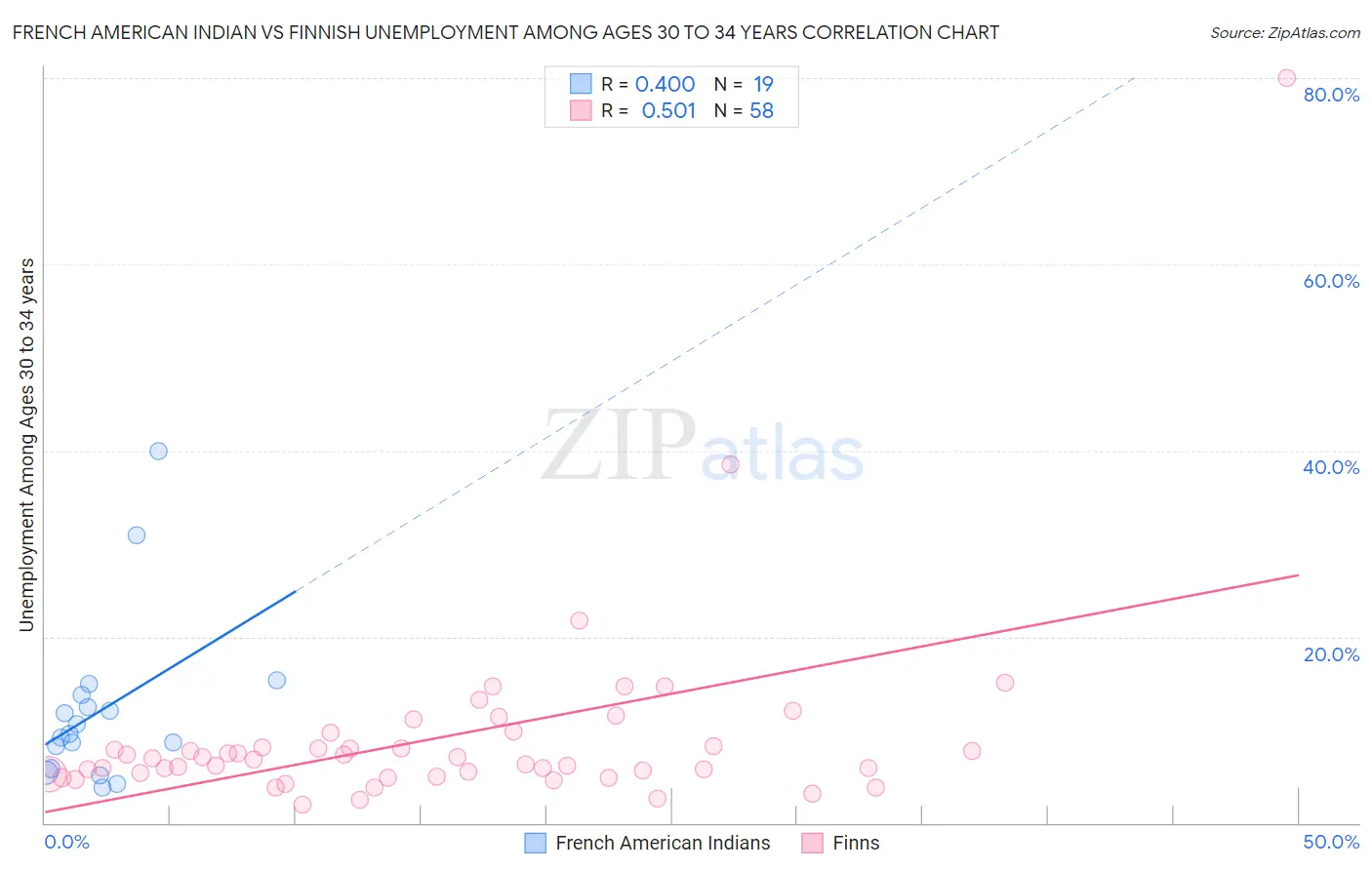French American Indian vs Finnish Unemployment Among Ages 30 to 34 years