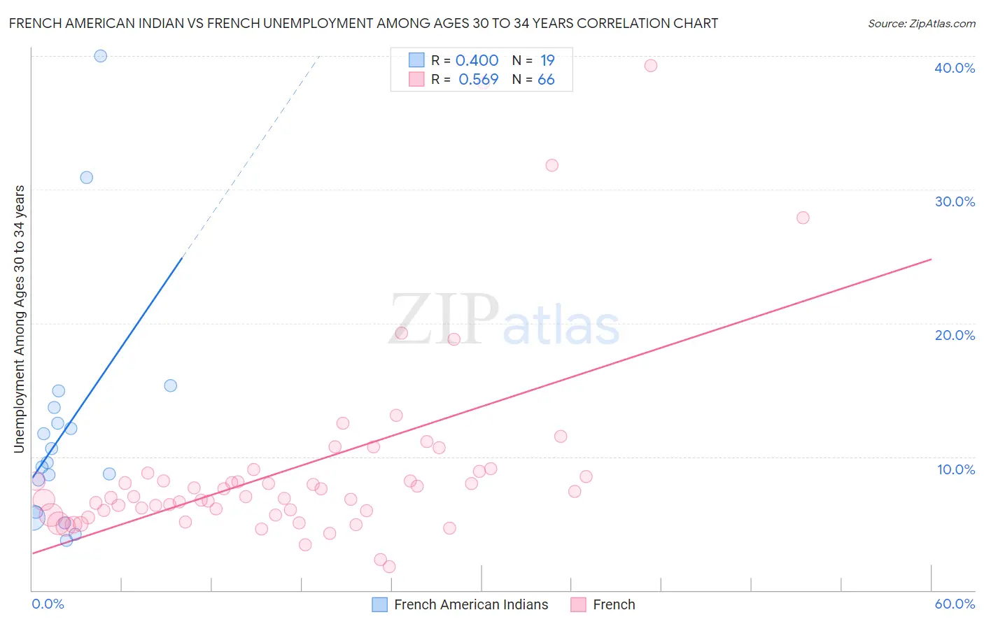 French American Indian vs French Unemployment Among Ages 30 to 34 years