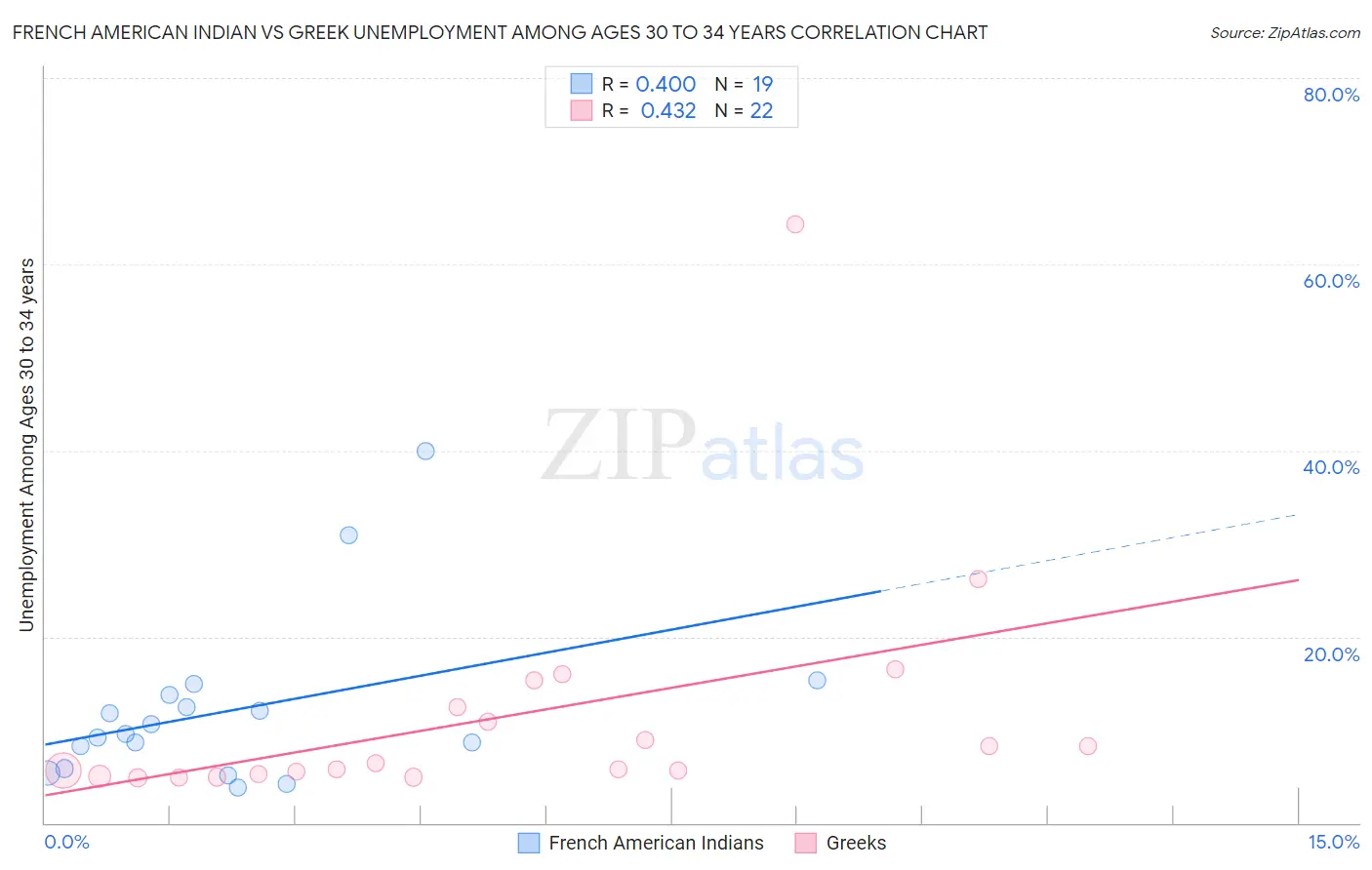 French American Indian vs Greek Unemployment Among Ages 30 to 34 years