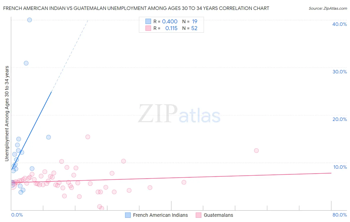 French American Indian vs Guatemalan Unemployment Among Ages 30 to 34 years