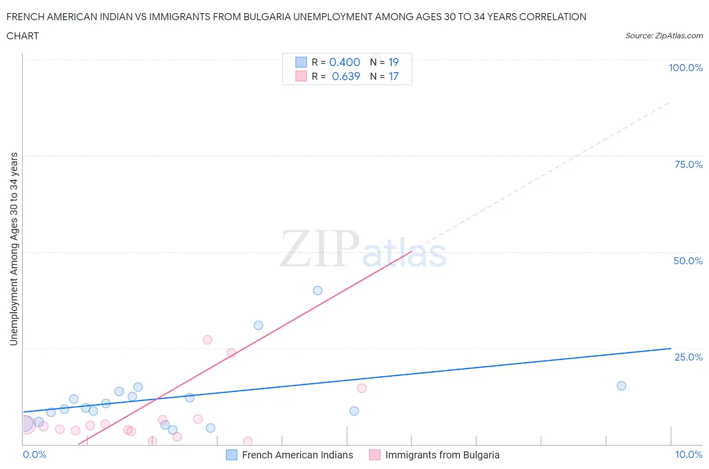 French American Indian vs Immigrants from Bulgaria Unemployment Among Ages 30 to 34 years