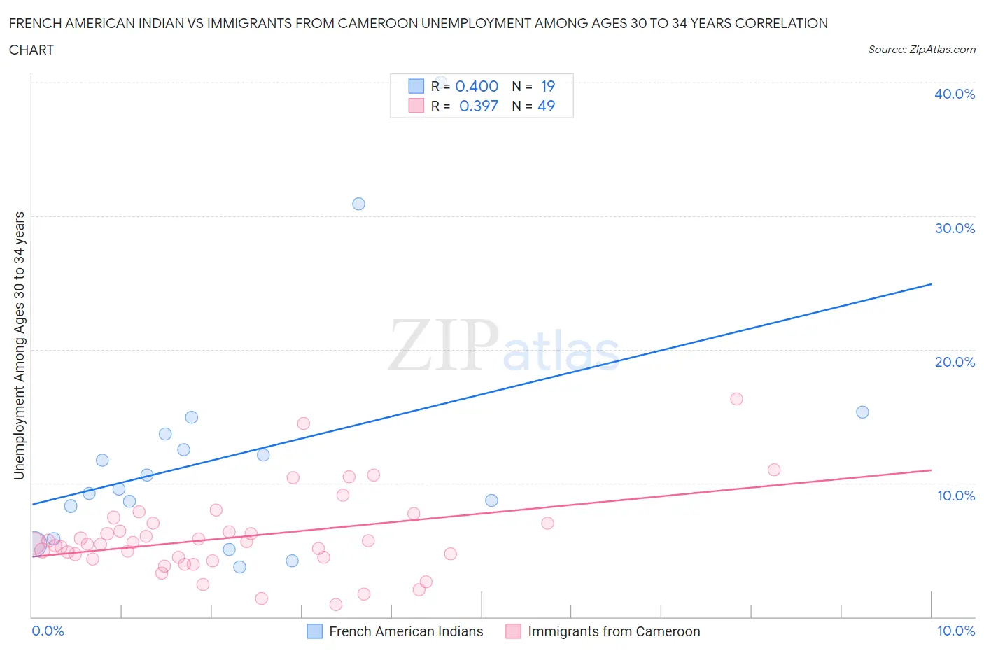 French American Indian vs Immigrants from Cameroon Unemployment Among Ages 30 to 34 years