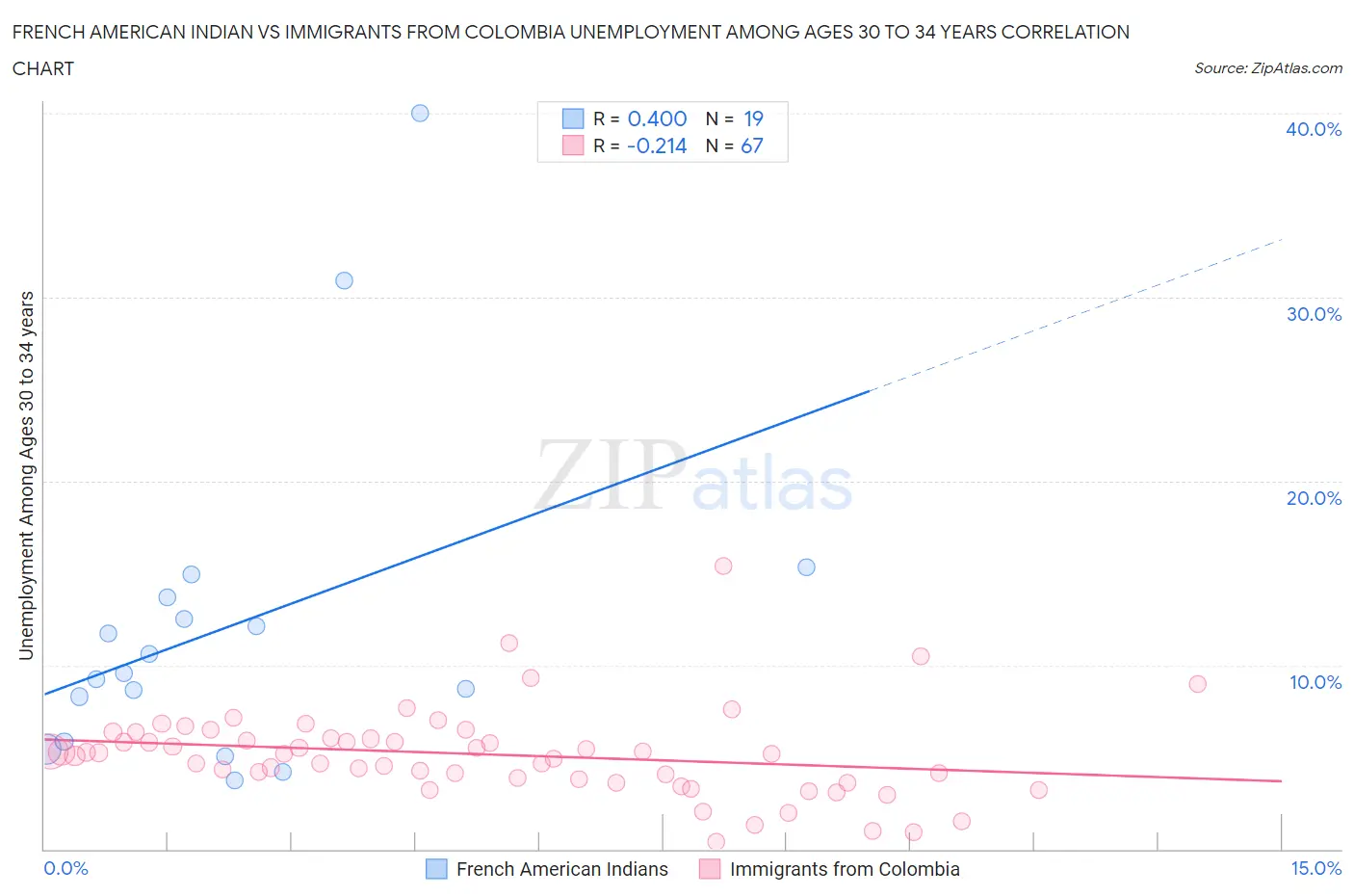 French American Indian vs Immigrants from Colombia Unemployment Among Ages 30 to 34 years