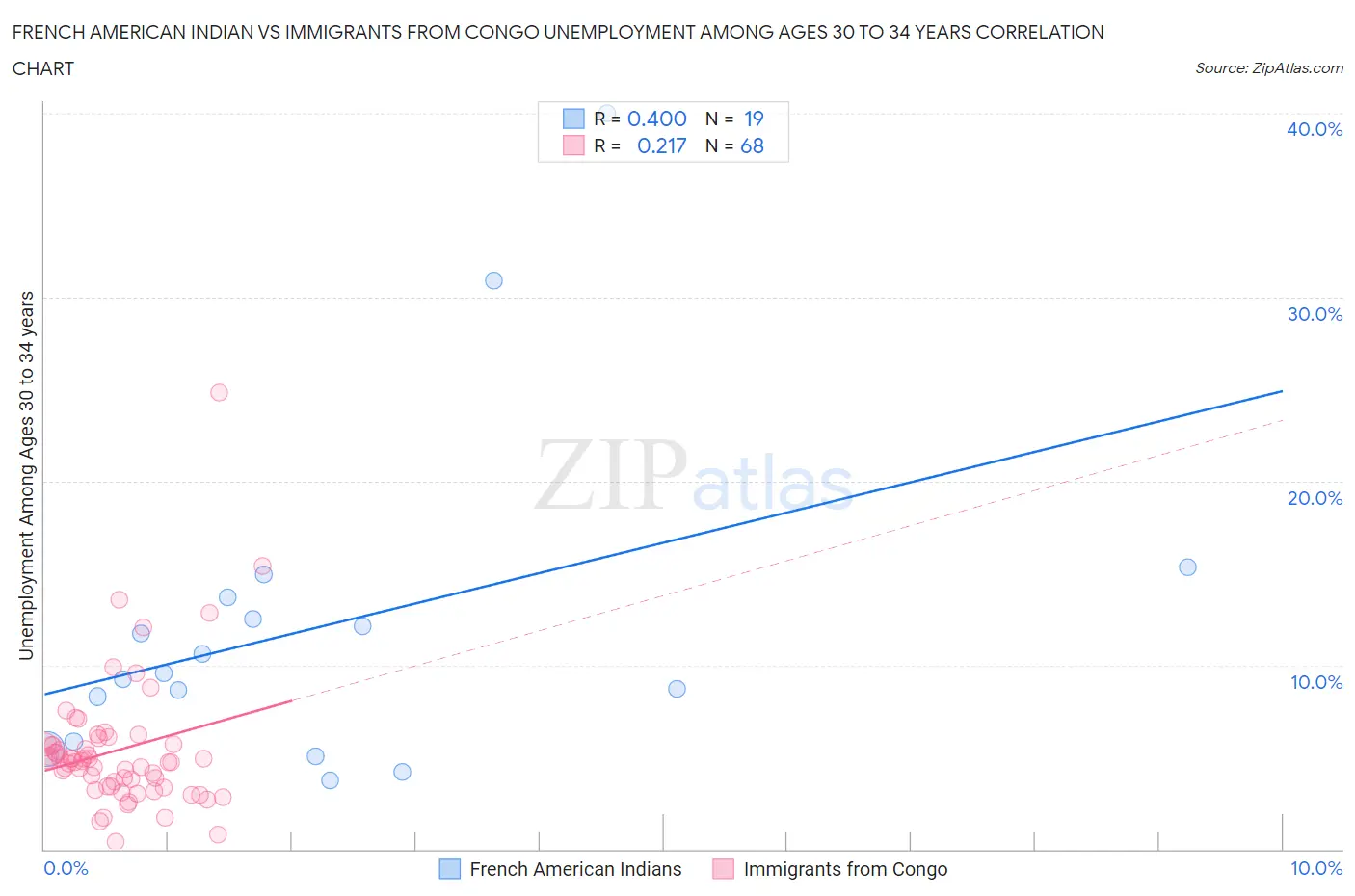 French American Indian vs Immigrants from Congo Unemployment Among Ages 30 to 34 years