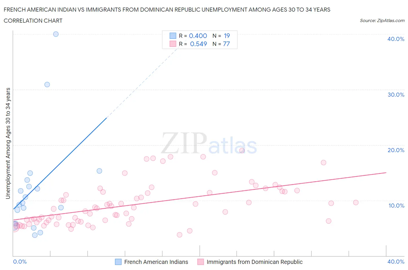 French American Indian vs Immigrants from Dominican Republic Unemployment Among Ages 30 to 34 years