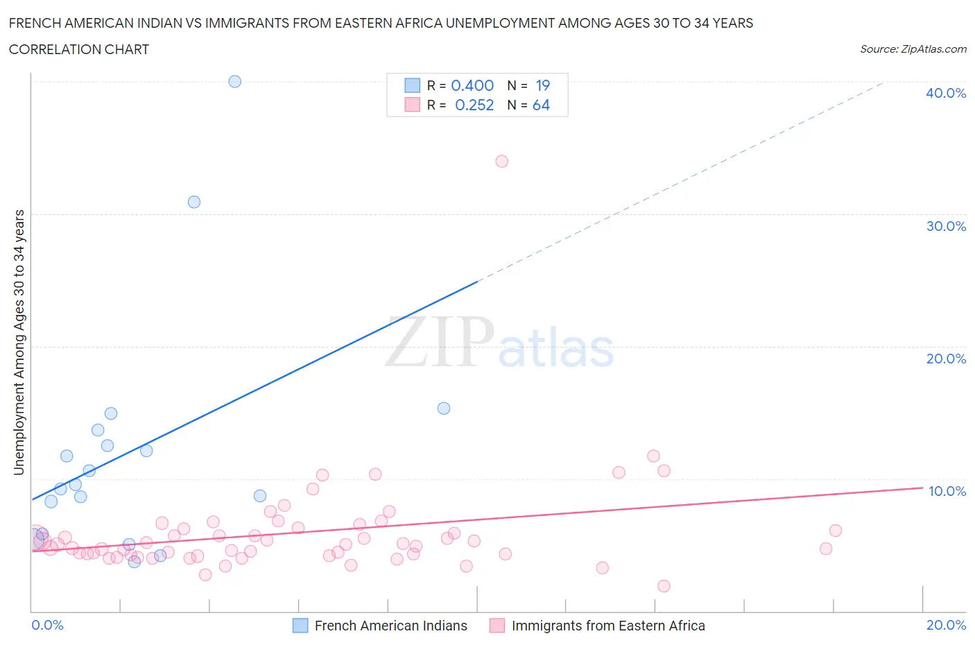French American Indian vs Immigrants from Eastern Africa Unemployment Among Ages 30 to 34 years