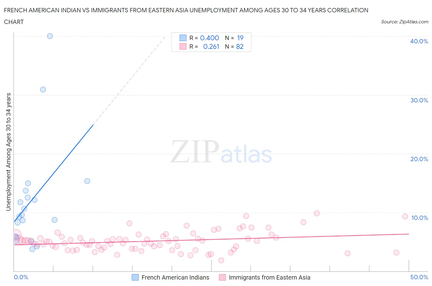 French American Indian vs Immigrants from Eastern Asia Unemployment Among Ages 30 to 34 years