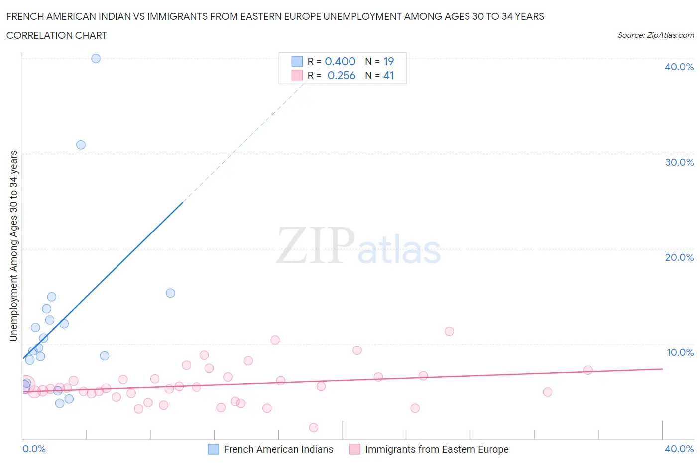 French American Indian vs Immigrants from Eastern Europe Unemployment Among Ages 30 to 34 years