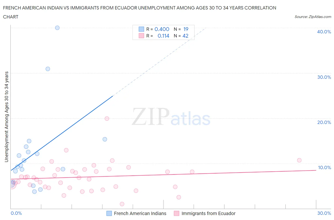 French American Indian vs Immigrants from Ecuador Unemployment Among Ages 30 to 34 years