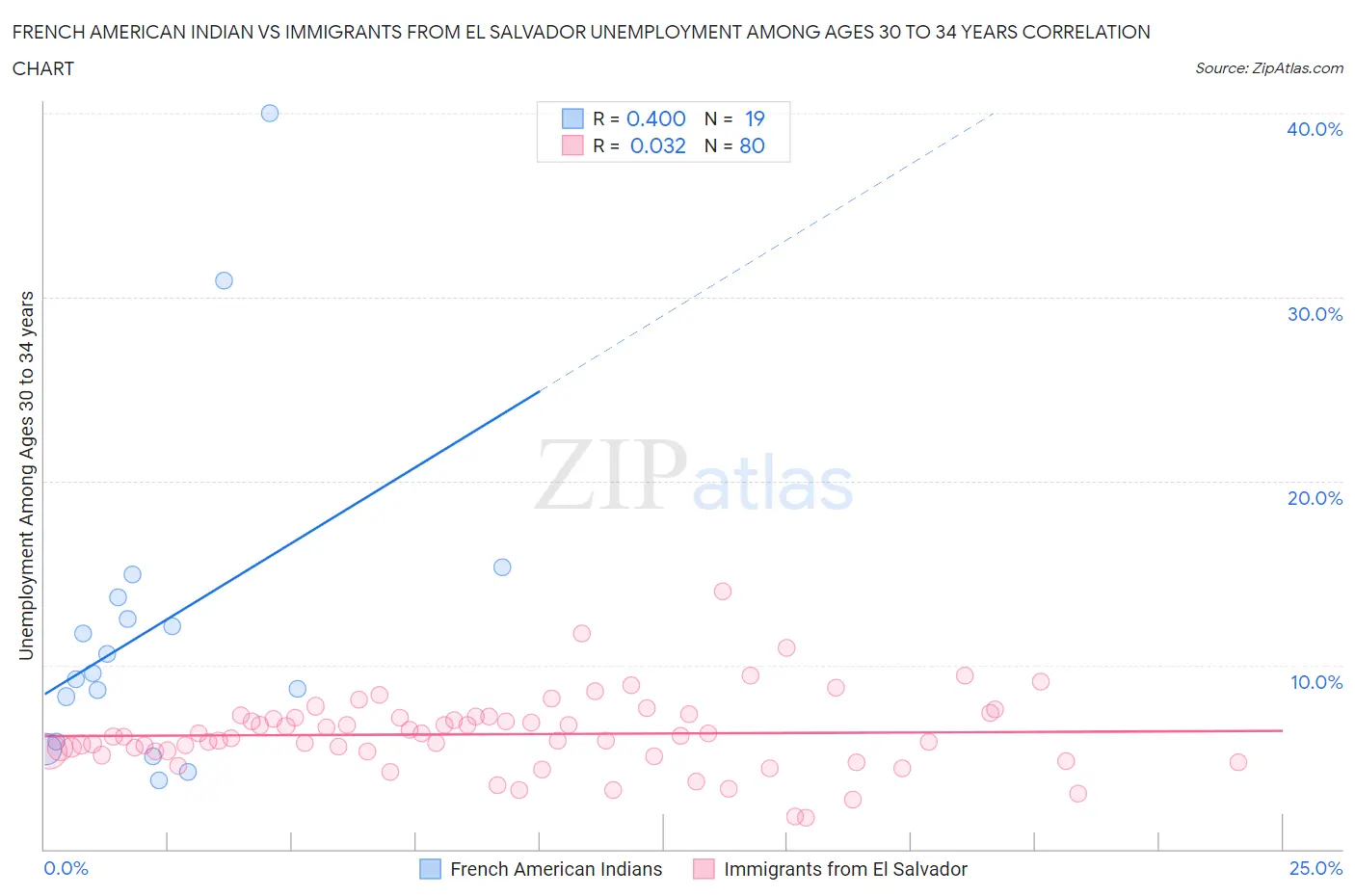 French American Indian vs Immigrants from El Salvador Unemployment Among Ages 30 to 34 years