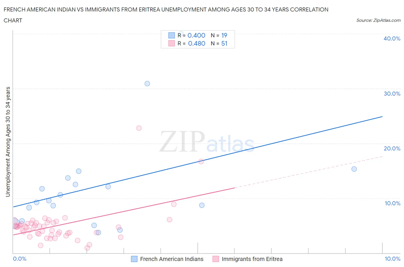 French American Indian vs Immigrants from Eritrea Unemployment Among Ages 30 to 34 years