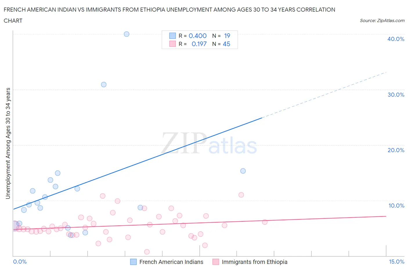 French American Indian vs Immigrants from Ethiopia Unemployment Among Ages 30 to 34 years