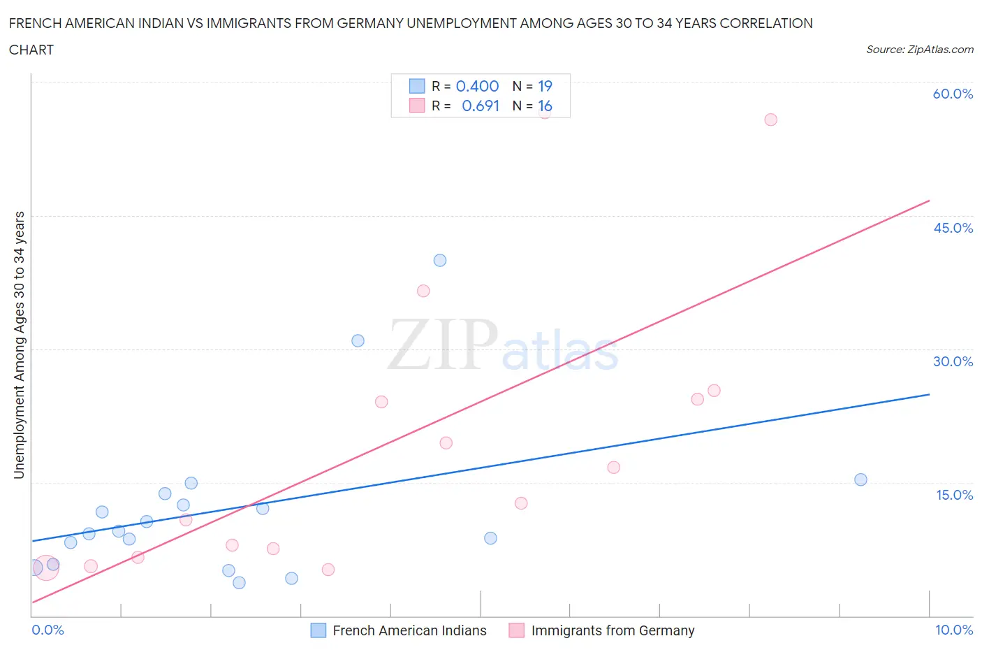 French American Indian vs Immigrants from Germany Unemployment Among Ages 30 to 34 years
