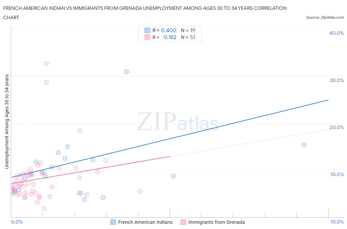 French American Indian vs Immigrants from Grenada Unemployment Among Ages 30 to 34 years