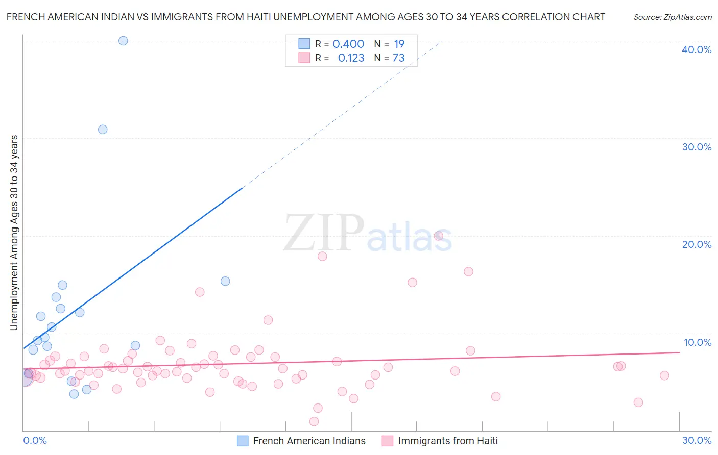 French American Indian vs Immigrants from Haiti Unemployment Among Ages 30 to 34 years