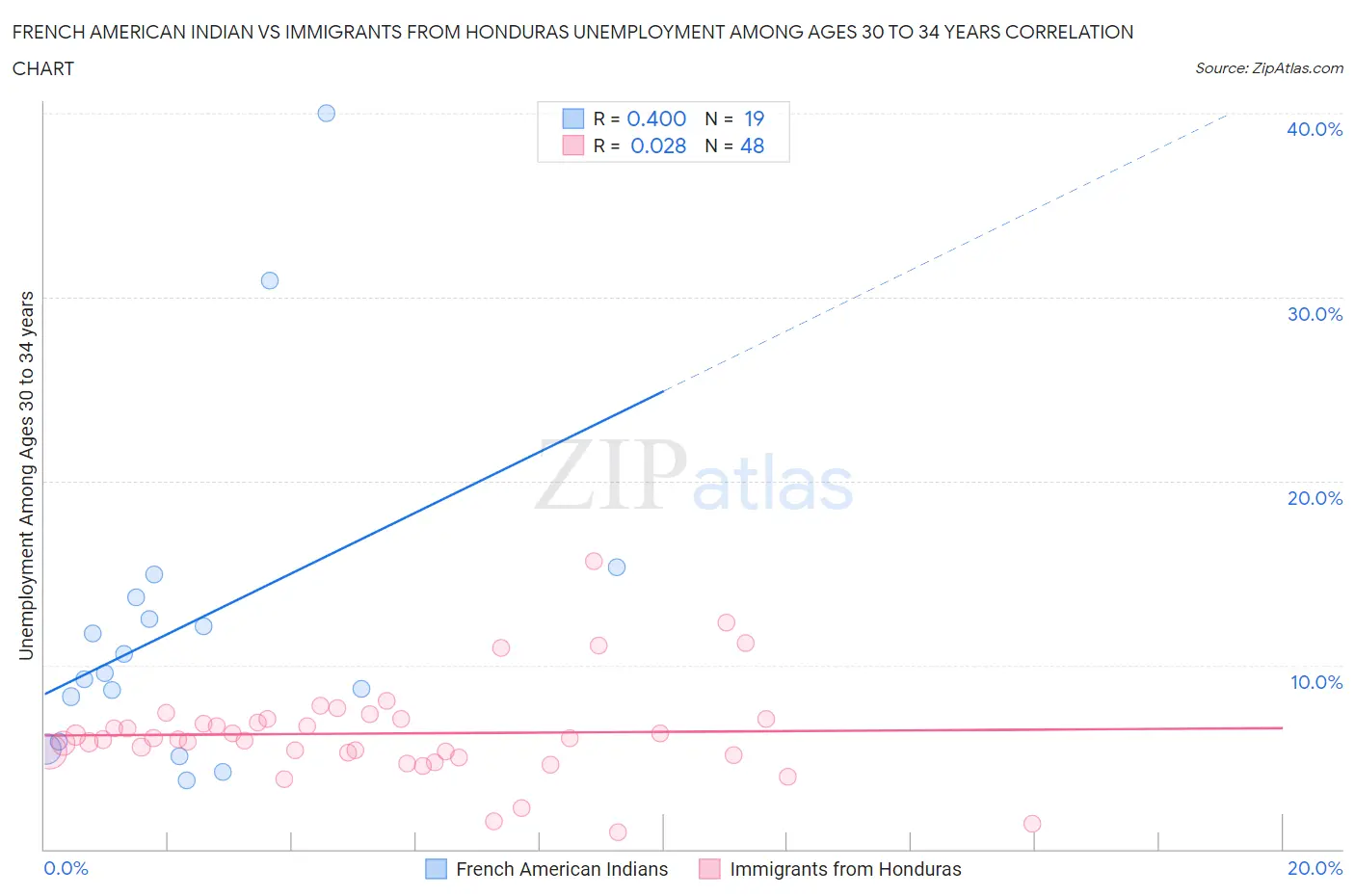 French American Indian vs Immigrants from Honduras Unemployment Among Ages 30 to 34 years