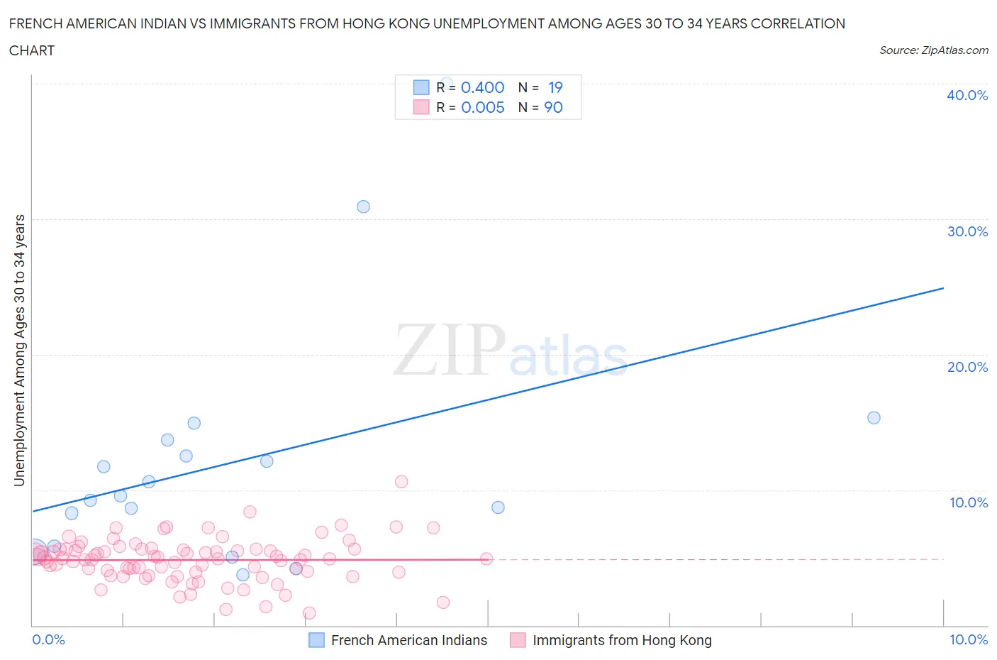 French American Indian vs Immigrants from Hong Kong Unemployment Among Ages 30 to 34 years