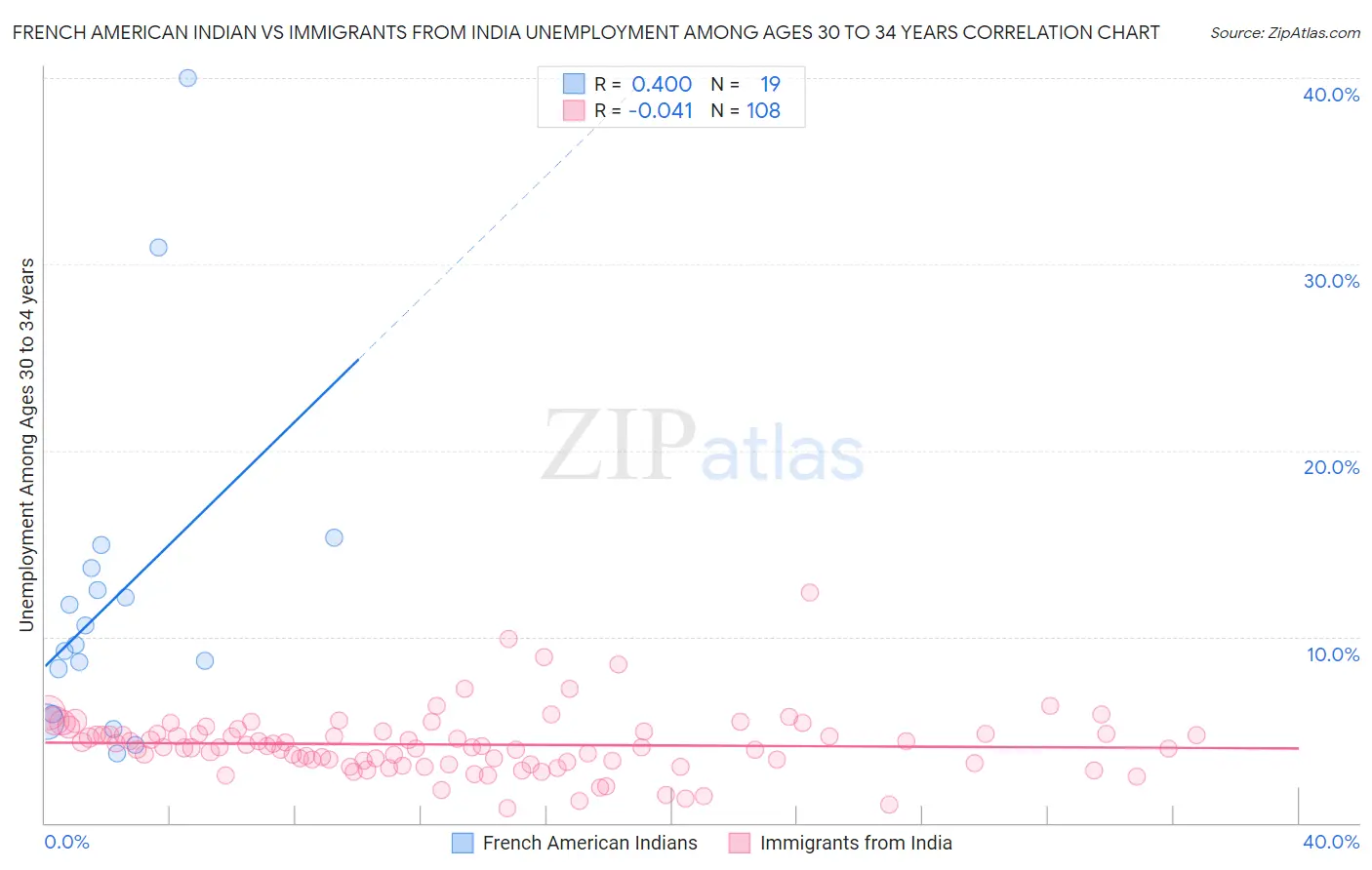 French American Indian vs Immigrants from India Unemployment Among Ages 30 to 34 years
