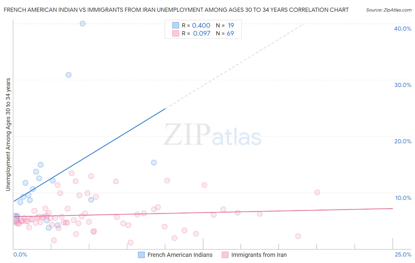 French American Indian vs Immigrants from Iran Unemployment Among Ages 30 to 34 years