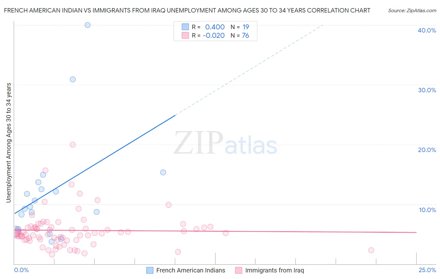 French American Indian vs Immigrants from Iraq Unemployment Among Ages 30 to 34 years