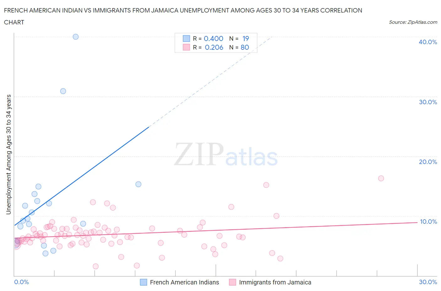 French American Indian vs Immigrants from Jamaica Unemployment Among Ages 30 to 34 years