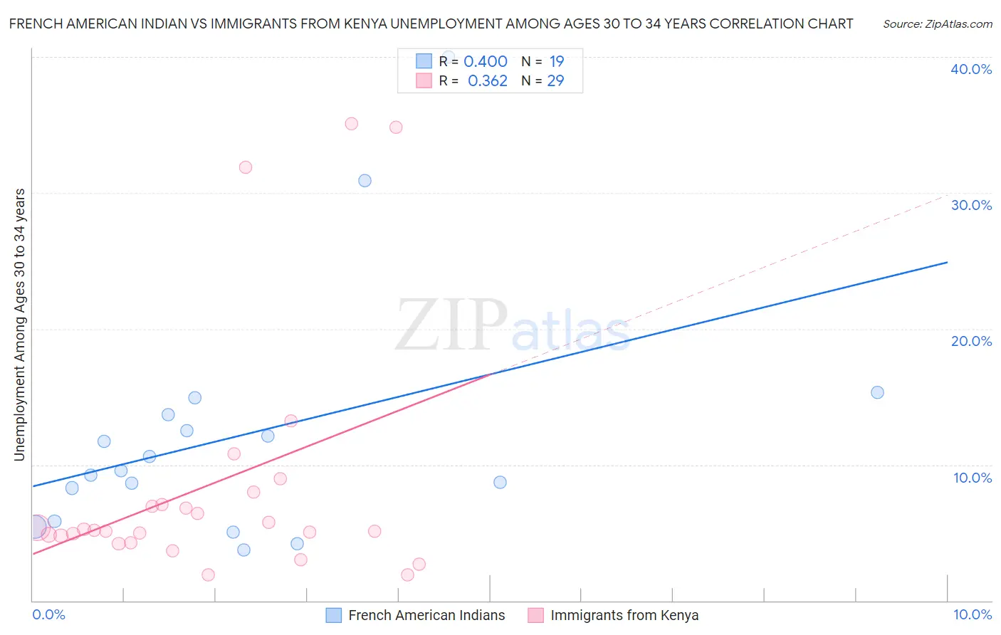 French American Indian vs Immigrants from Kenya Unemployment Among Ages 30 to 34 years