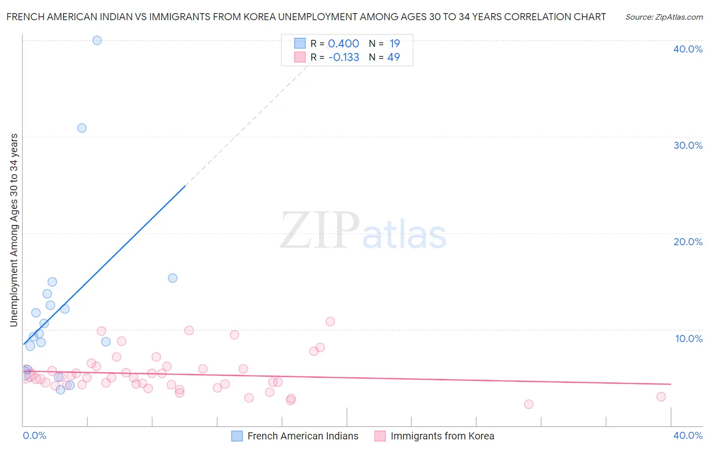 French American Indian vs Immigrants from Korea Unemployment Among Ages 30 to 34 years