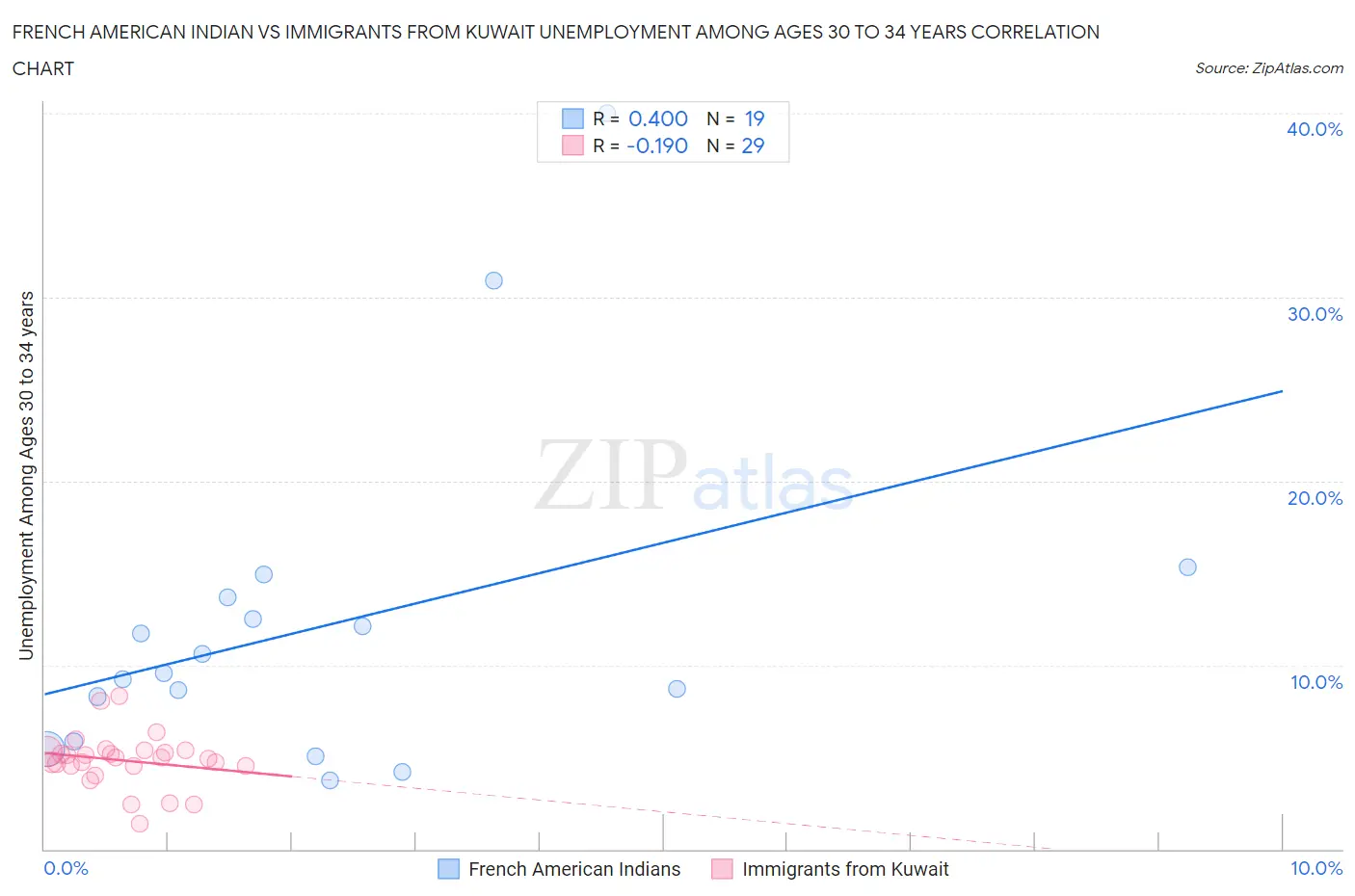 French American Indian vs Immigrants from Kuwait Unemployment Among Ages 30 to 34 years