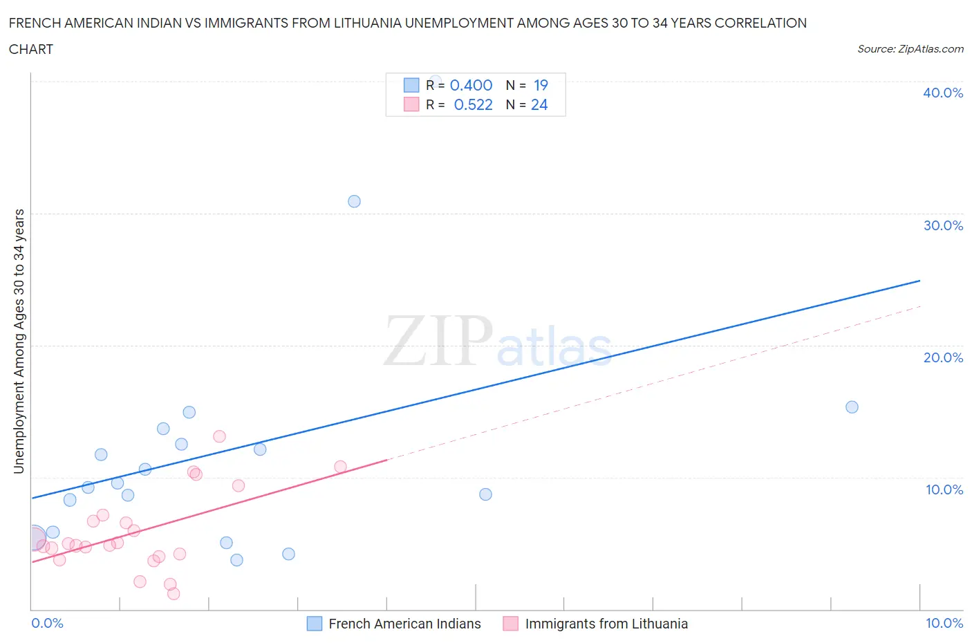 French American Indian vs Immigrants from Lithuania Unemployment Among Ages 30 to 34 years