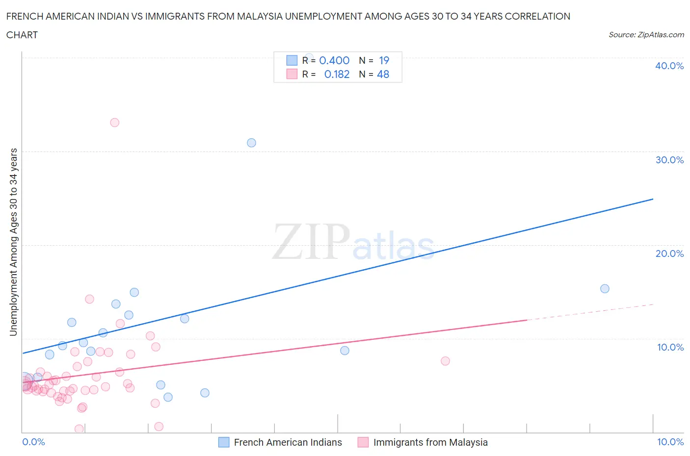 French American Indian vs Immigrants from Malaysia Unemployment Among Ages 30 to 34 years