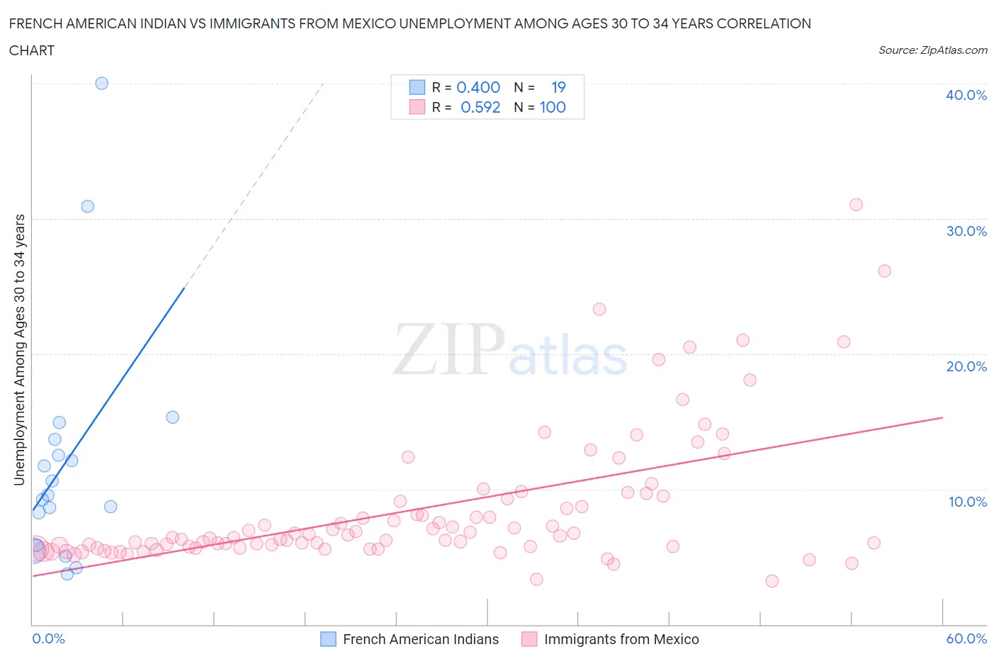 French American Indian vs Immigrants from Mexico Unemployment Among Ages 30 to 34 years