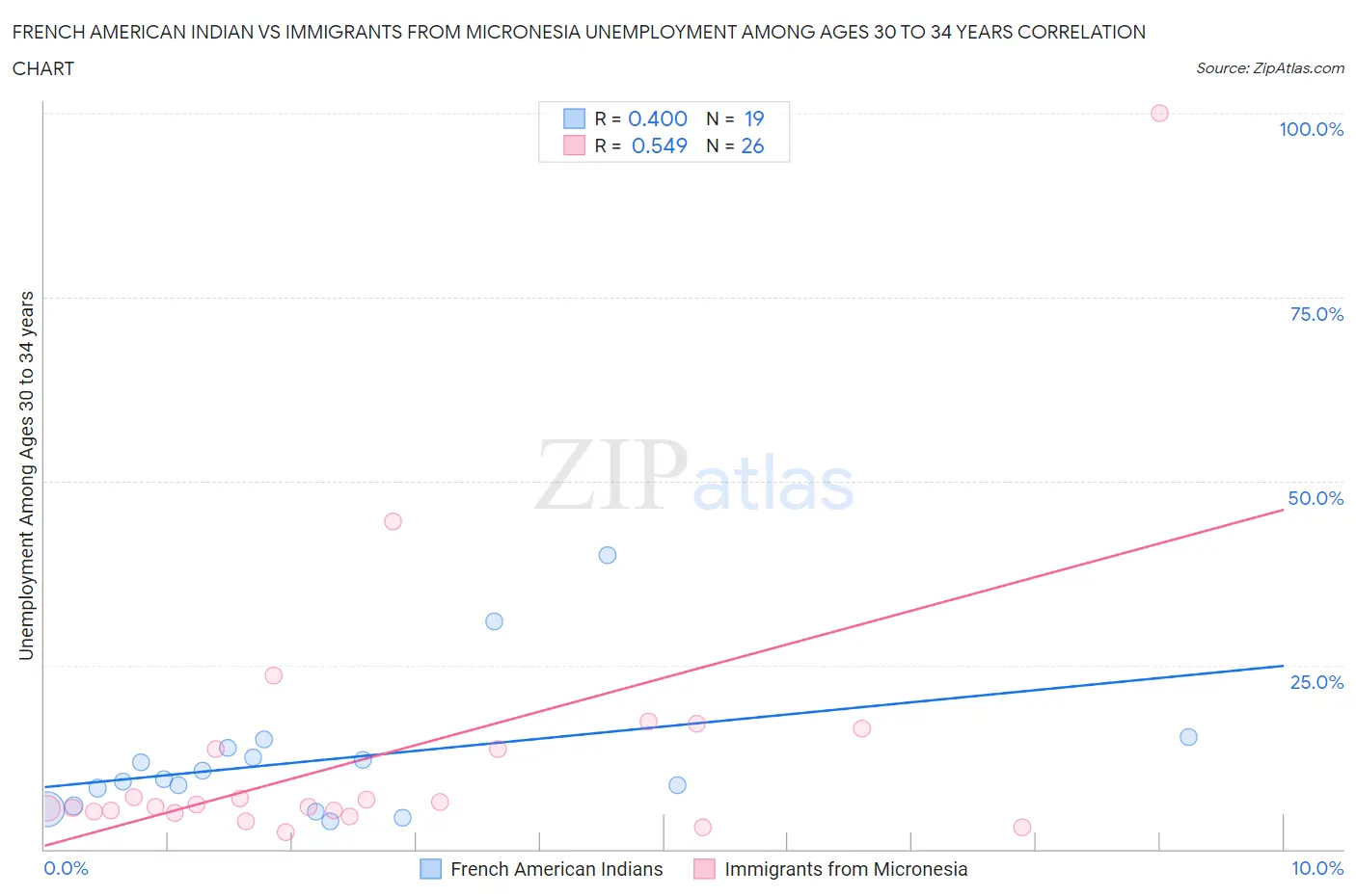 French American Indian vs Immigrants from Micronesia Unemployment Among Ages 30 to 34 years