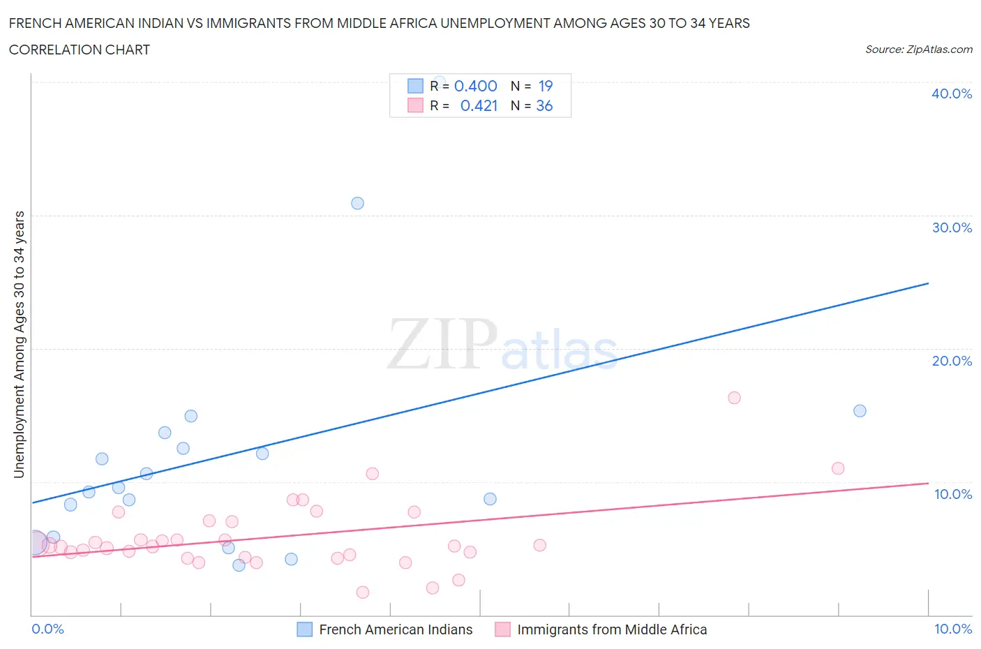 French American Indian vs Immigrants from Middle Africa Unemployment Among Ages 30 to 34 years