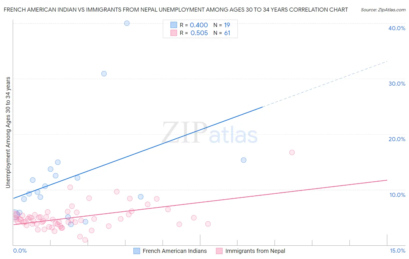 French American Indian vs Immigrants from Nepal Unemployment Among Ages 30 to 34 years