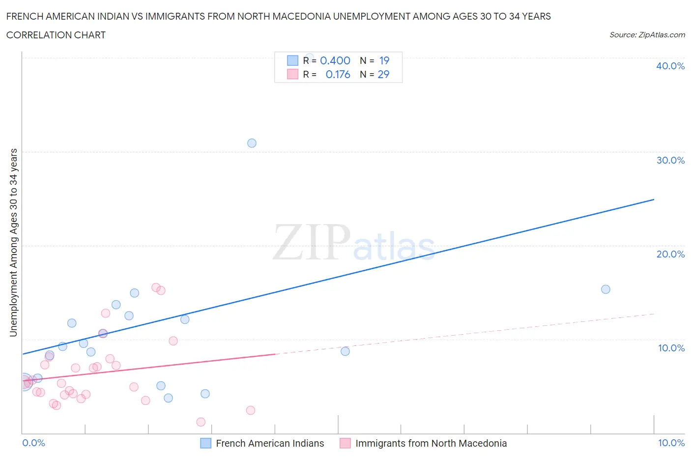 French American Indian vs Immigrants from North Macedonia Unemployment Among Ages 30 to 34 years