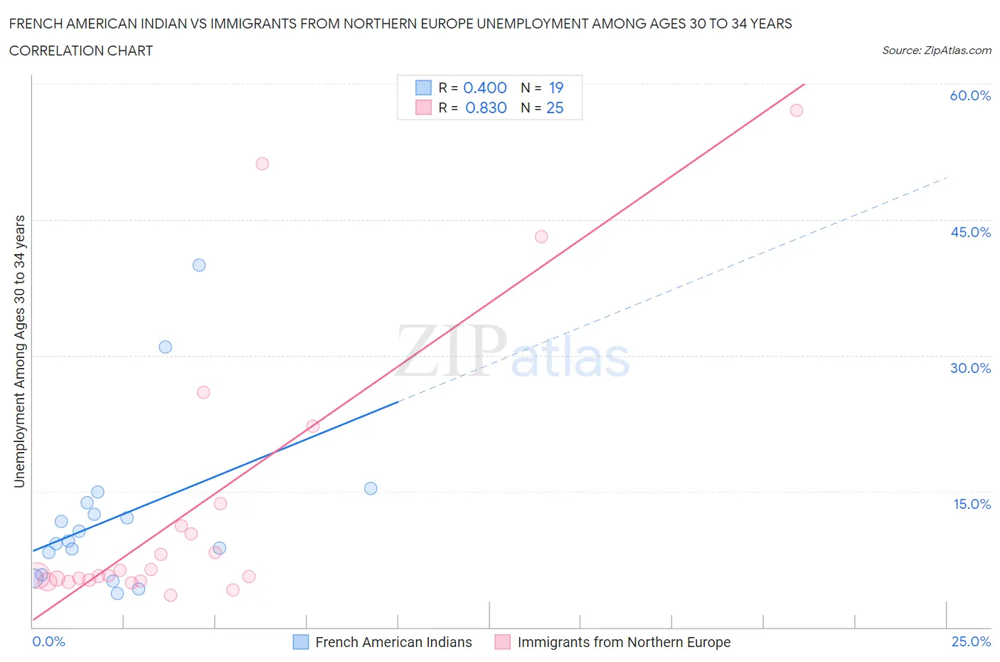 French American Indian vs Immigrants from Northern Europe Unemployment Among Ages 30 to 34 years