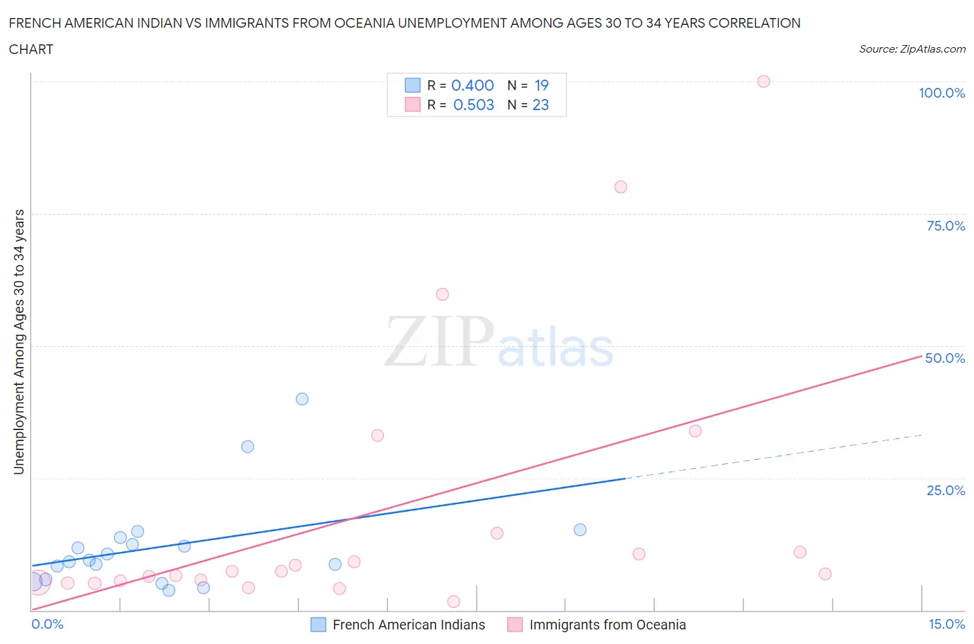 French American Indian vs Immigrants from Oceania Unemployment Among Ages 30 to 34 years