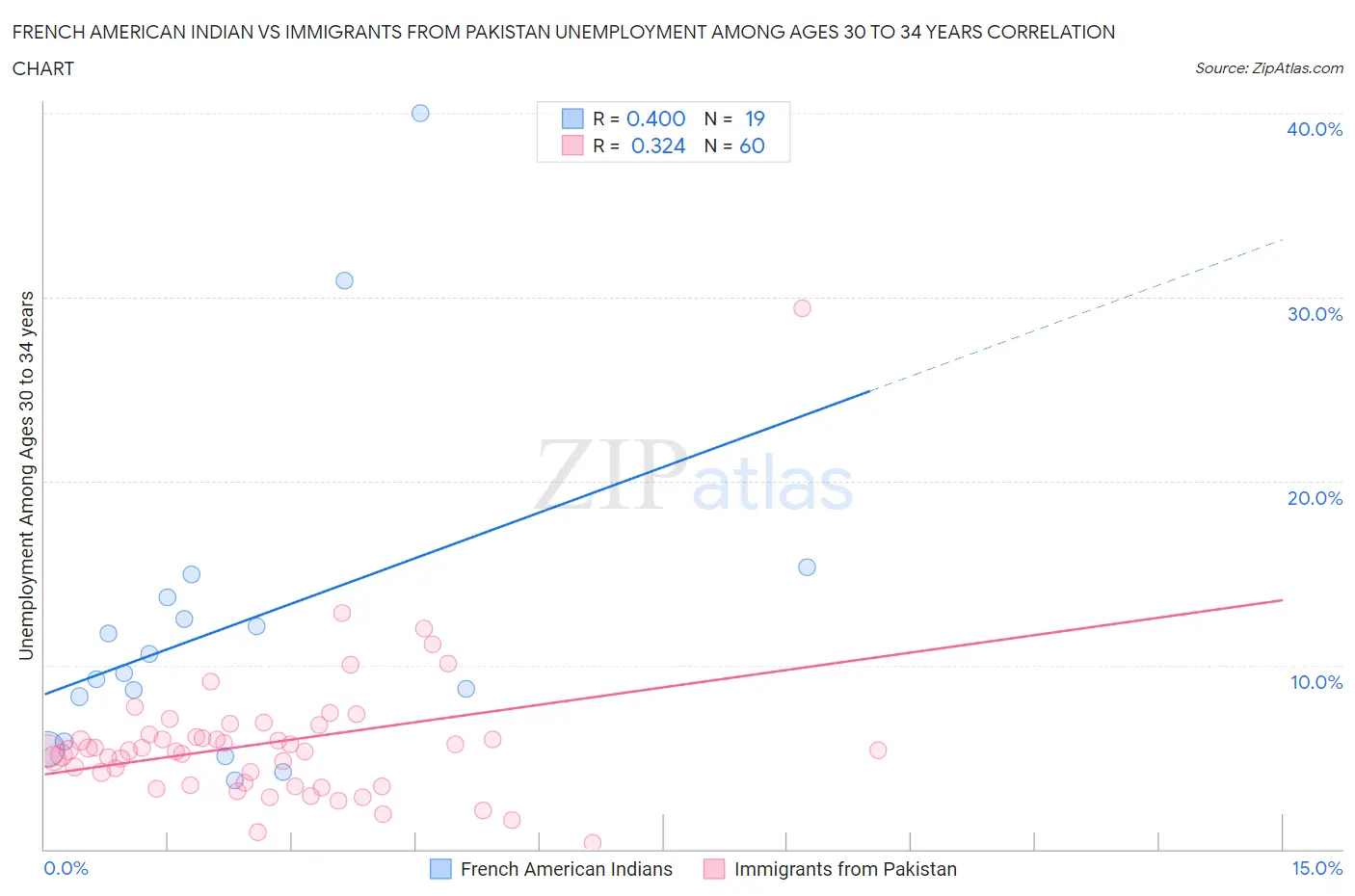 French American Indian vs Immigrants from Pakistan Unemployment Among Ages 30 to 34 years