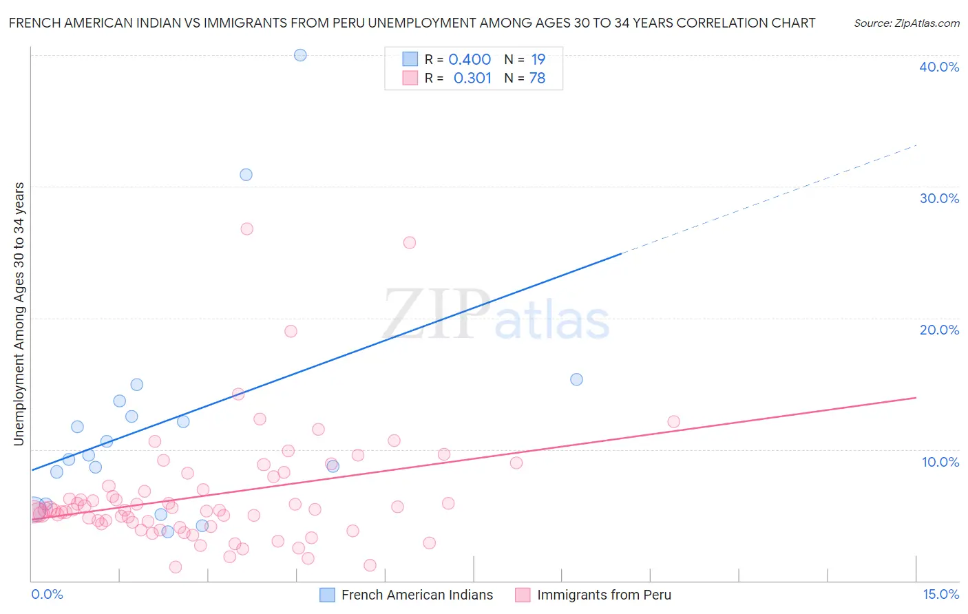 French American Indian vs Immigrants from Peru Unemployment Among Ages 30 to 34 years