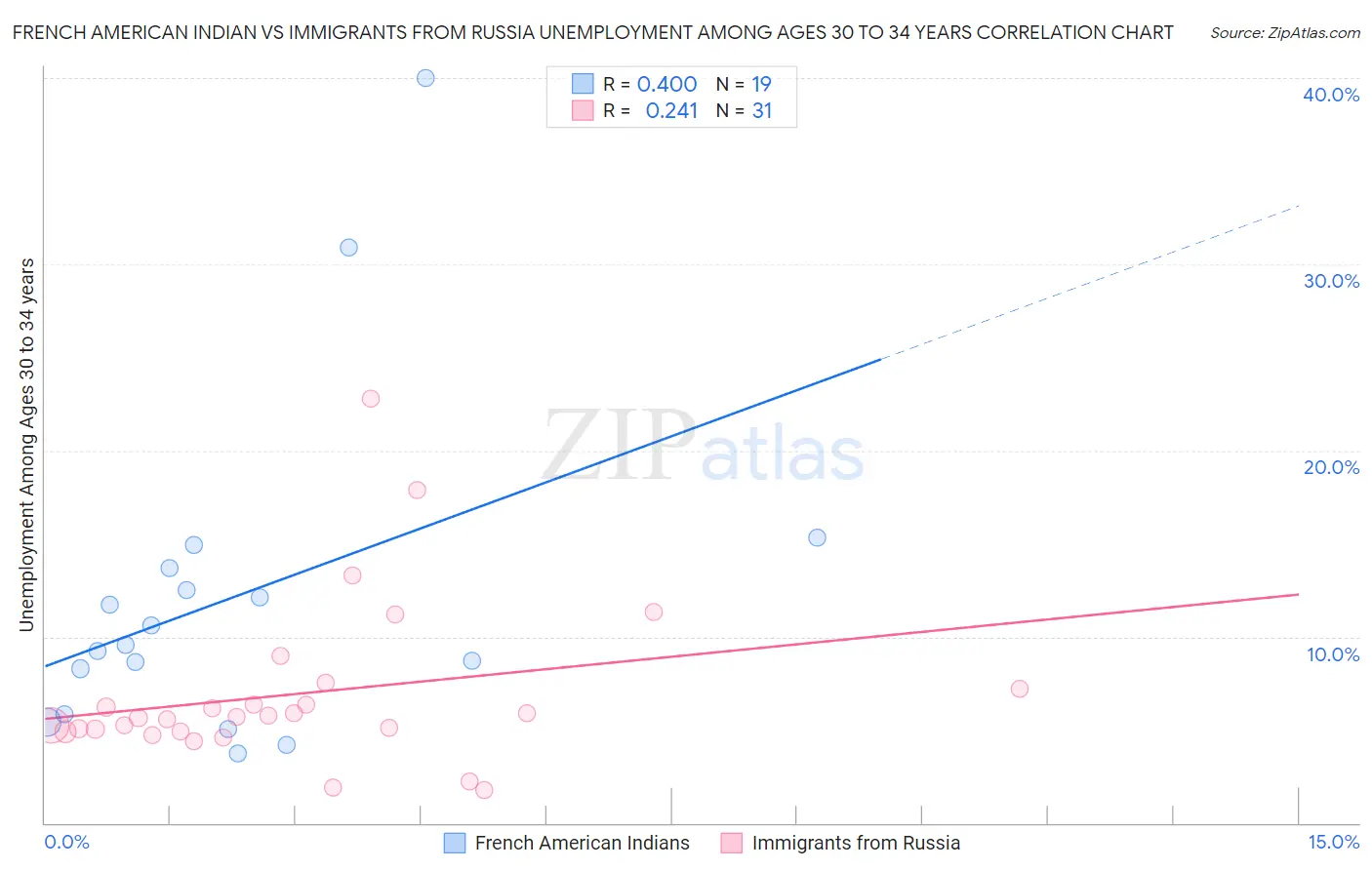 French American Indian vs Immigrants from Russia Unemployment Among Ages 30 to 34 years