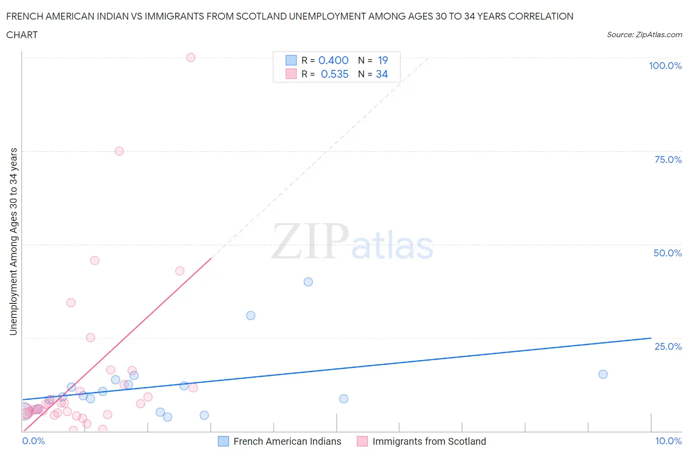 French American Indian vs Immigrants from Scotland Unemployment Among Ages 30 to 34 years