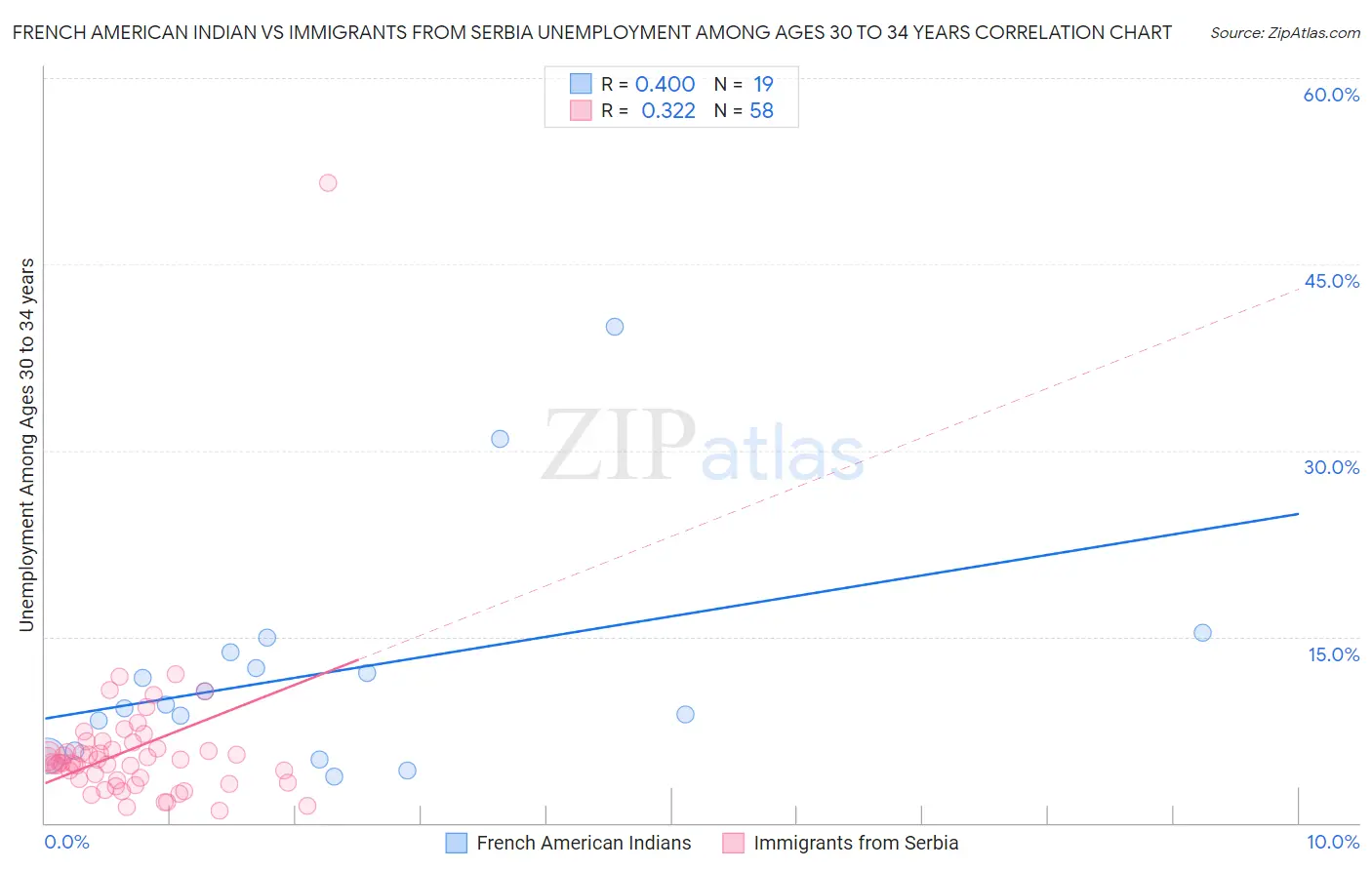 French American Indian vs Immigrants from Serbia Unemployment Among Ages 30 to 34 years
