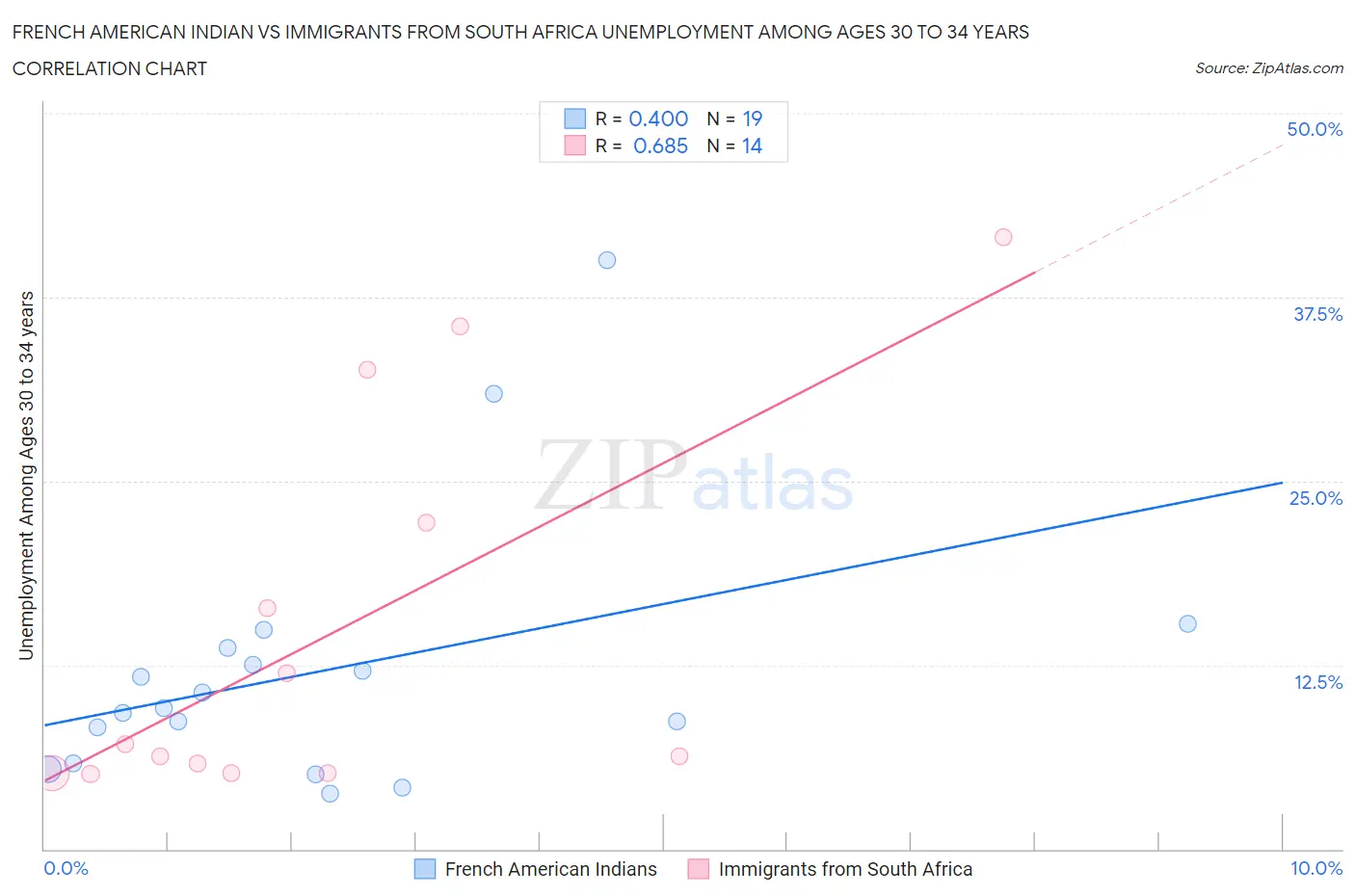 French American Indian vs Immigrants from South Africa Unemployment Among Ages 30 to 34 years