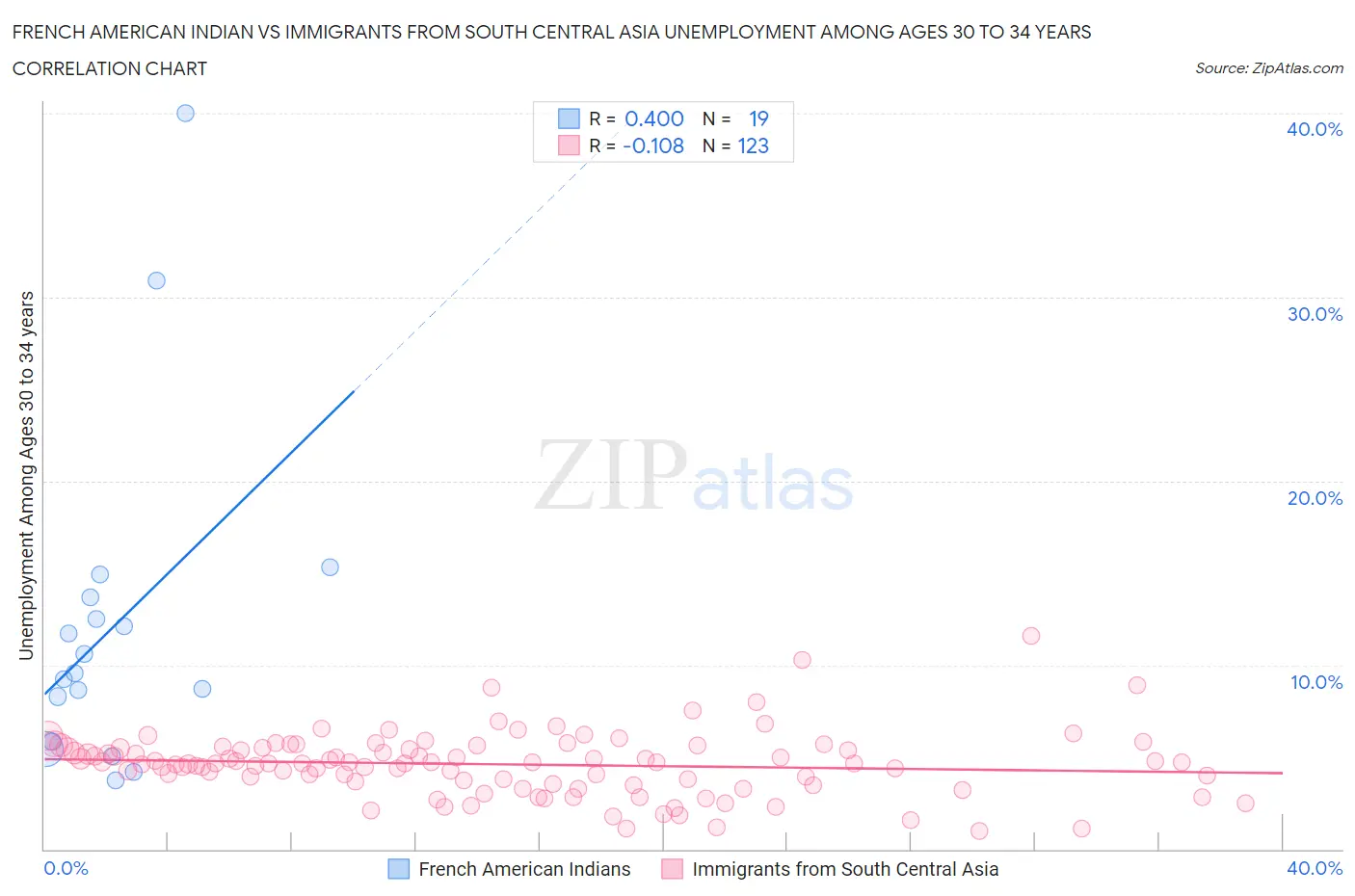 French American Indian vs Immigrants from South Central Asia Unemployment Among Ages 30 to 34 years