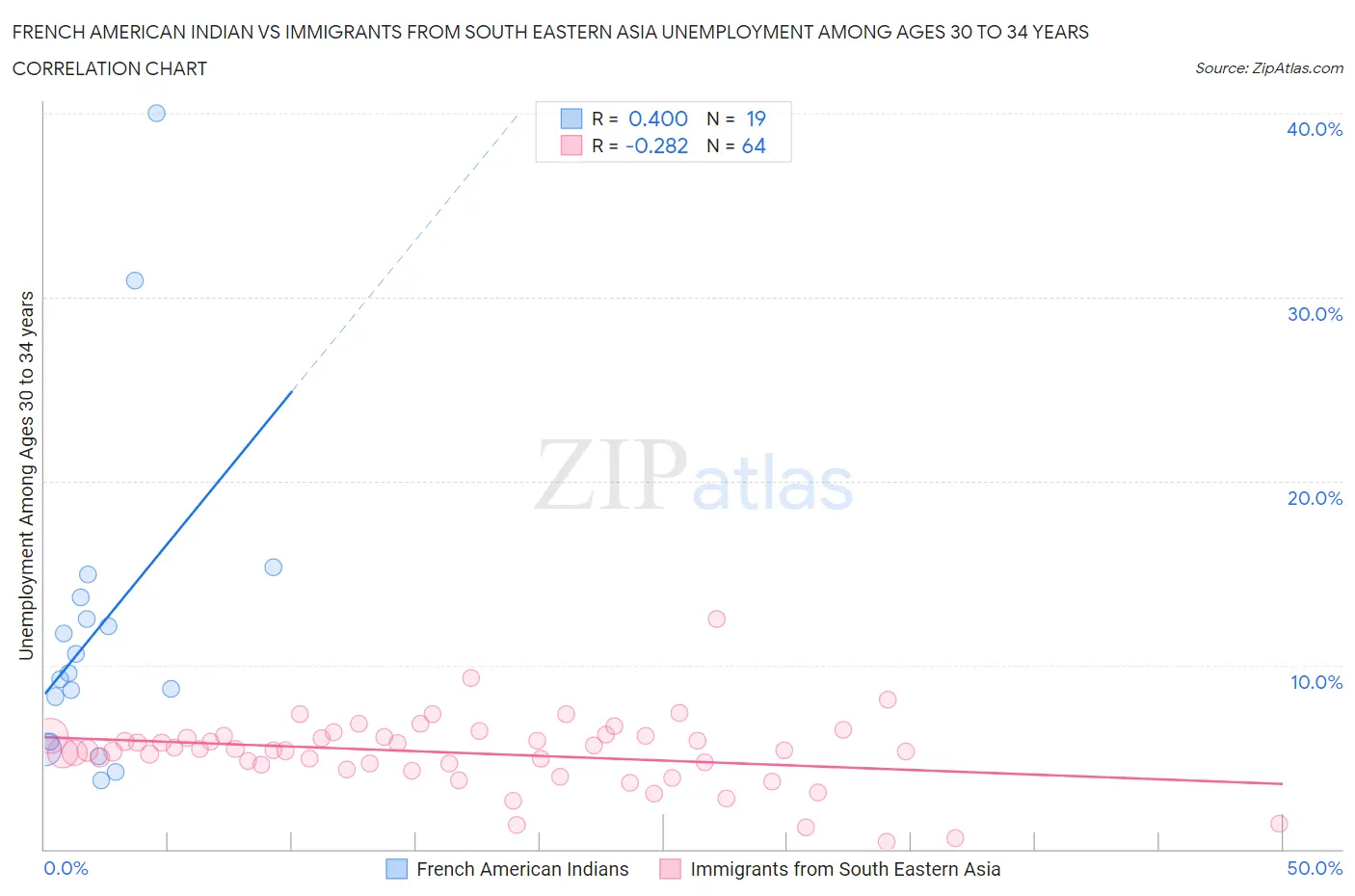 French American Indian vs Immigrants from South Eastern Asia Unemployment Among Ages 30 to 34 years