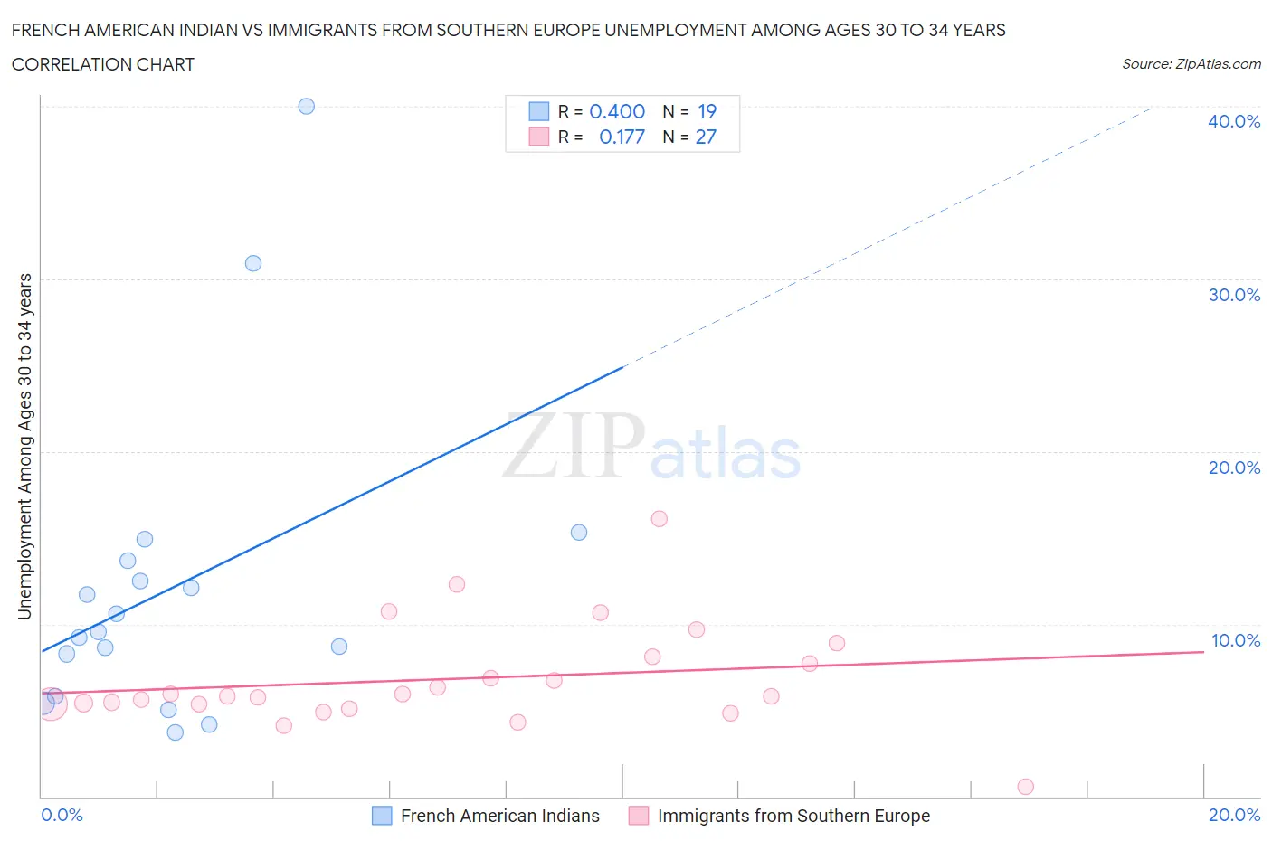 French American Indian vs Immigrants from Southern Europe Unemployment Among Ages 30 to 34 years